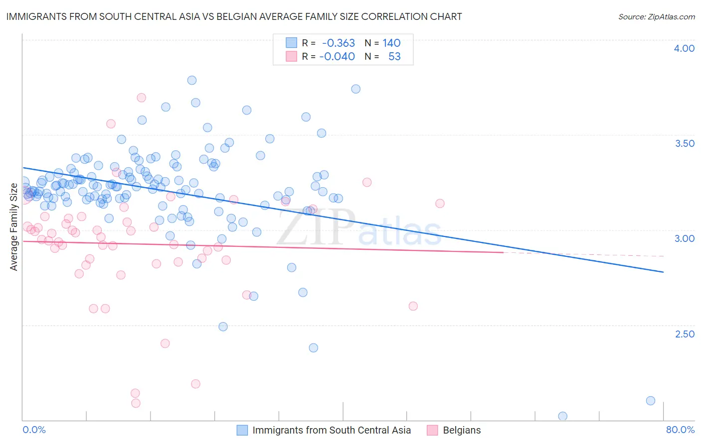 Immigrants from South Central Asia vs Belgian Average Family Size