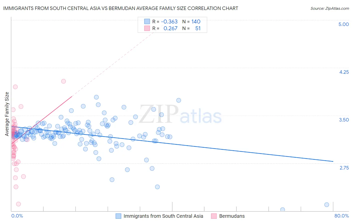 Immigrants from South Central Asia vs Bermudan Average Family Size