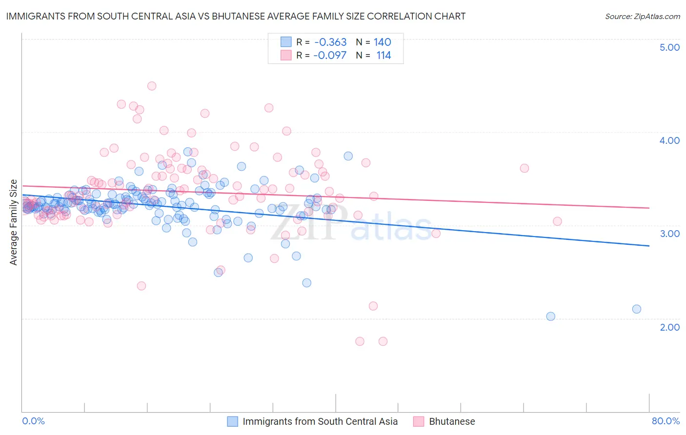 Immigrants from South Central Asia vs Bhutanese Average Family Size