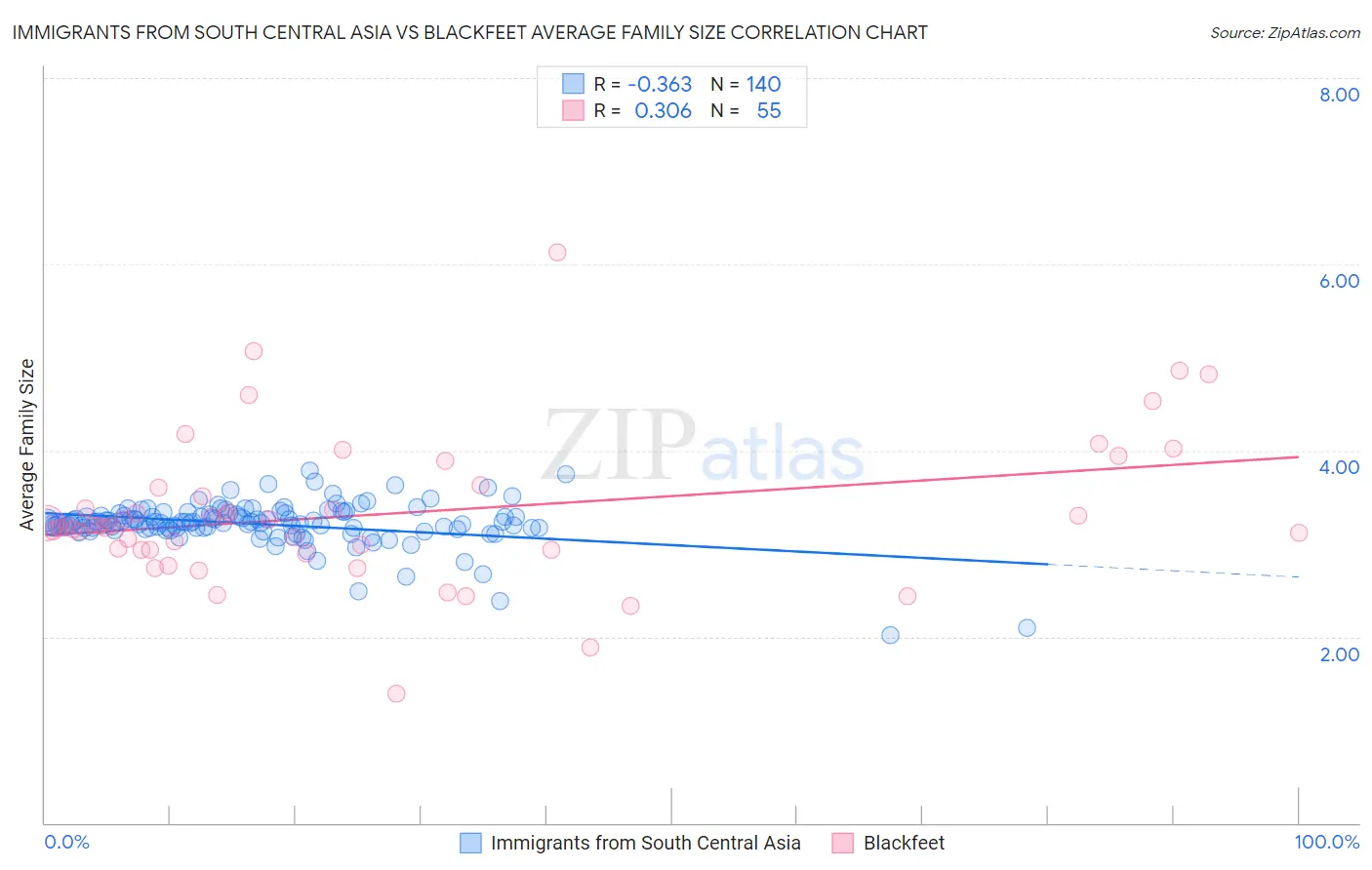 Immigrants from South Central Asia vs Blackfeet Average Family Size