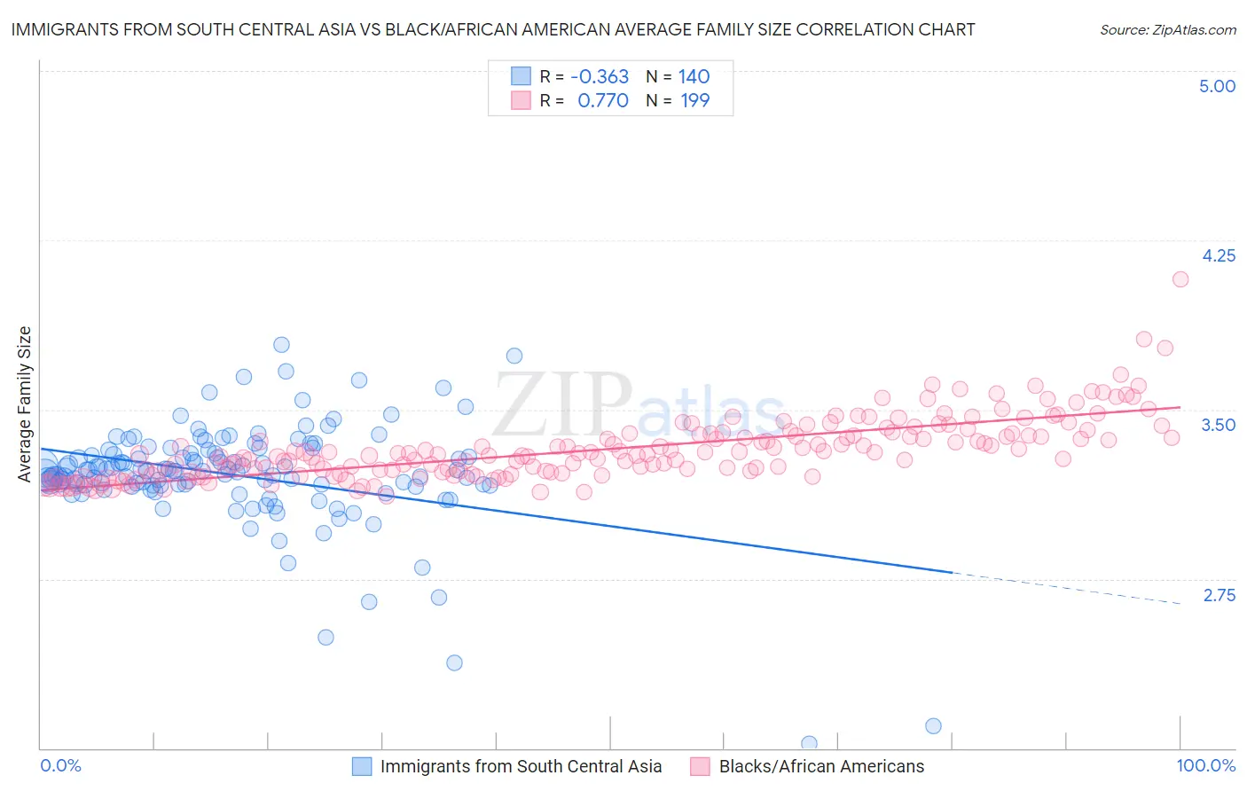 Immigrants from South Central Asia vs Black/African American Average Family Size