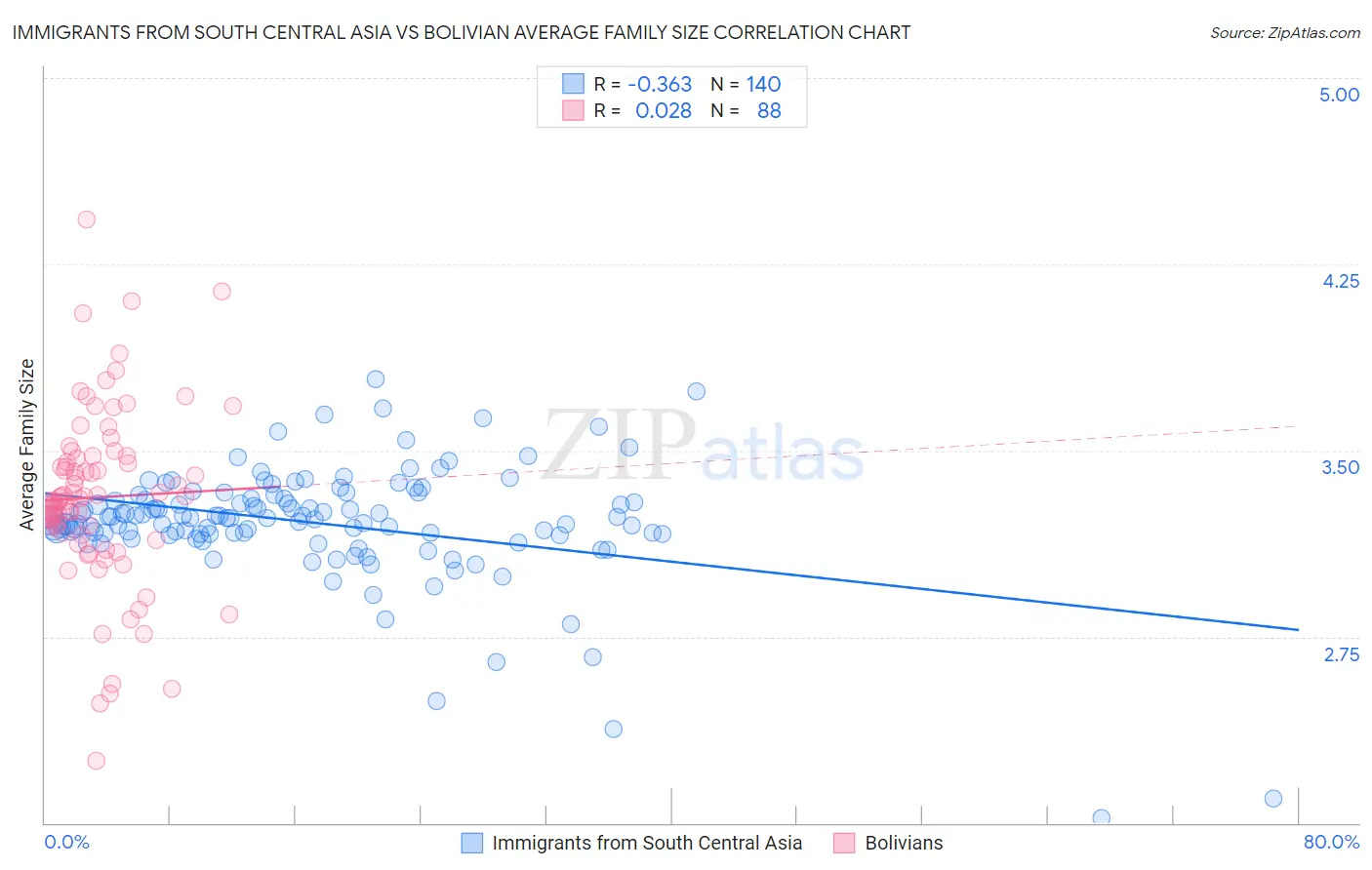 Immigrants from South Central Asia vs Bolivian Average Family Size