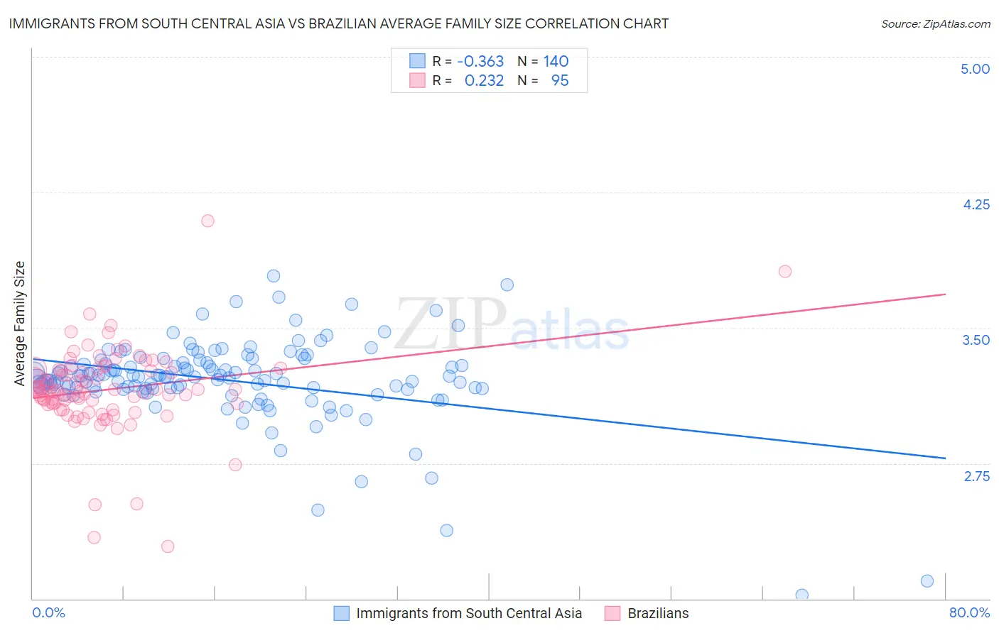 Immigrants from South Central Asia vs Brazilian Average Family Size