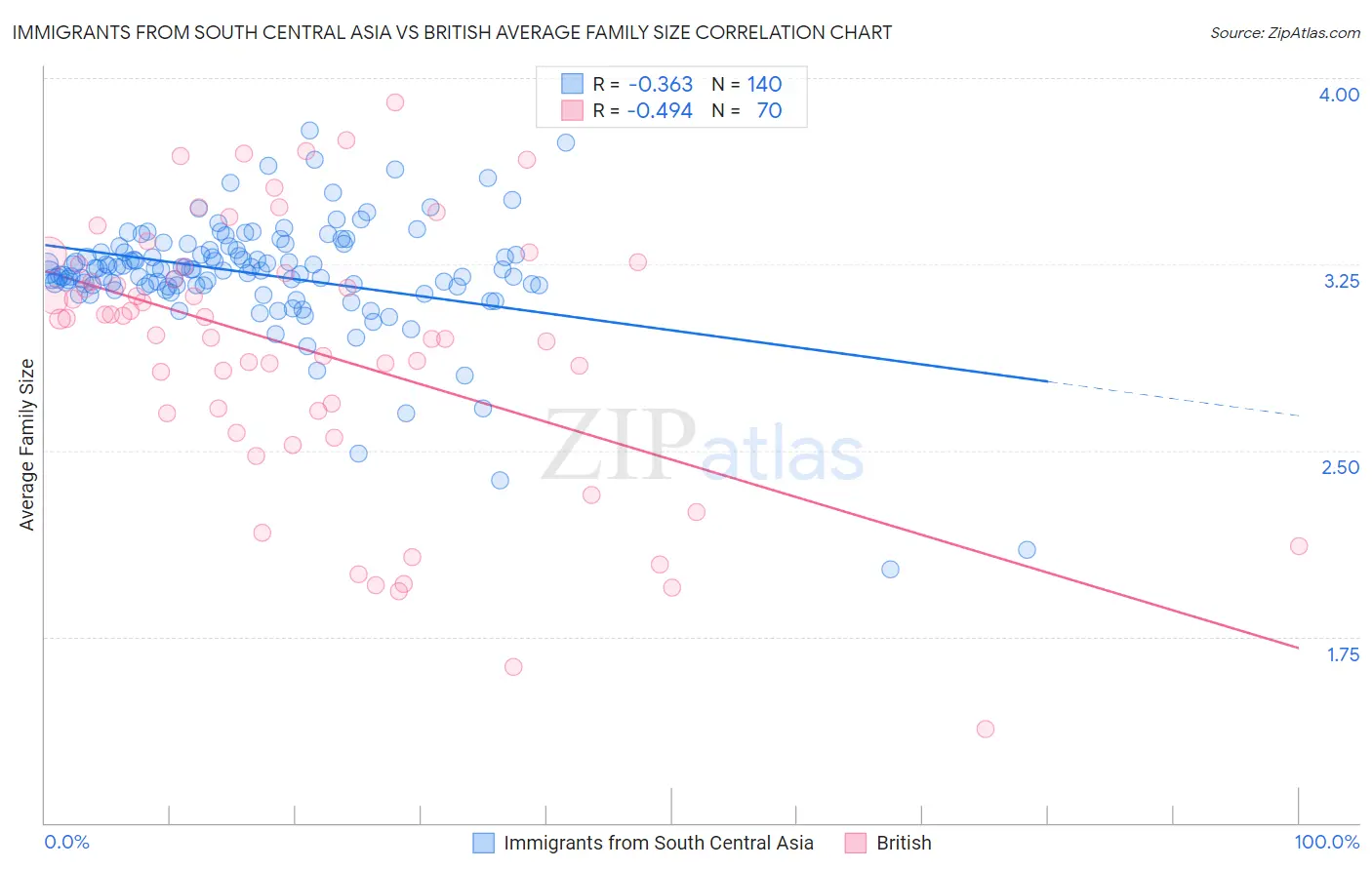 Immigrants from South Central Asia vs British Average Family Size