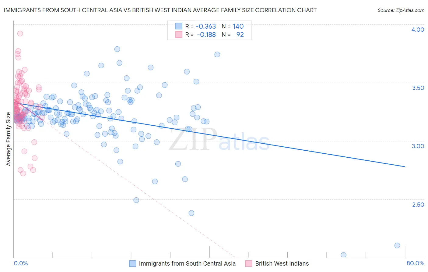 Immigrants from South Central Asia vs British West Indian Average Family Size