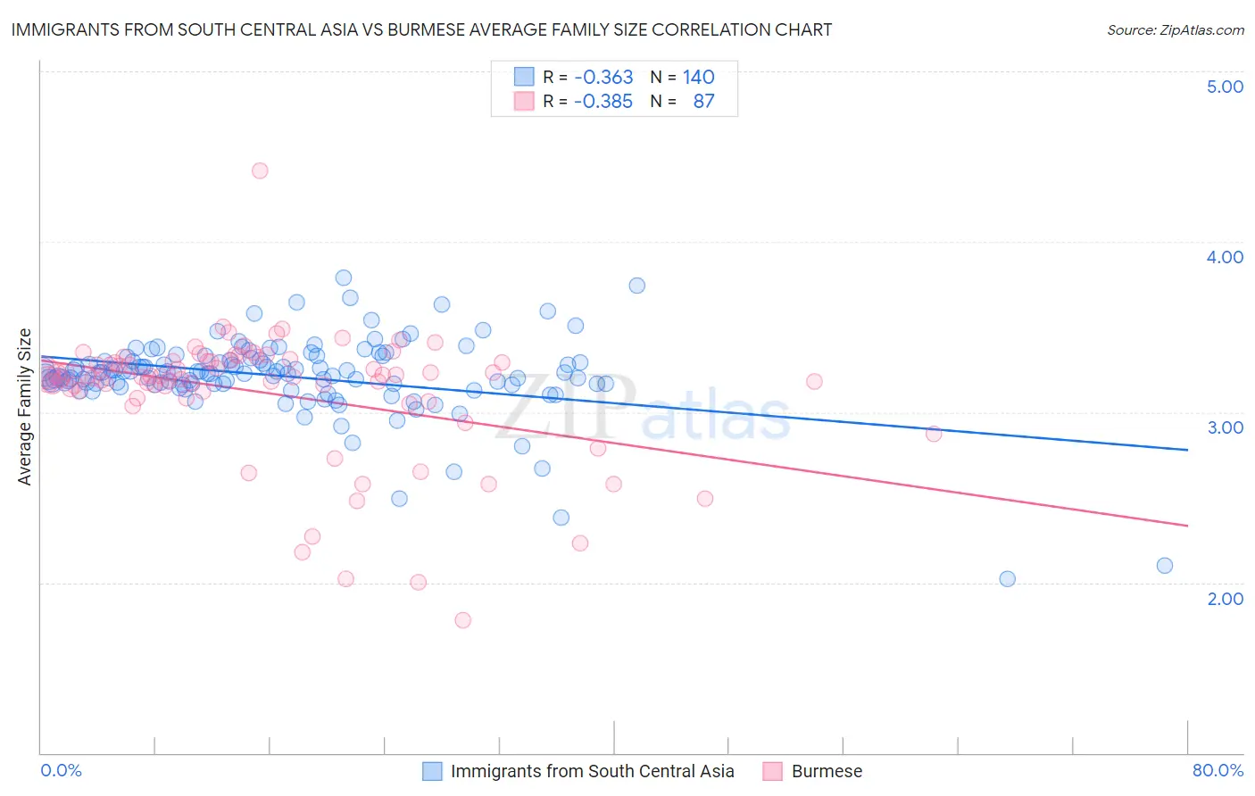 Immigrants from South Central Asia vs Burmese Average Family Size