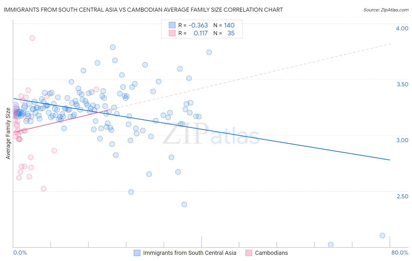 Immigrants from South Central Asia vs Cambodian Average Family Size