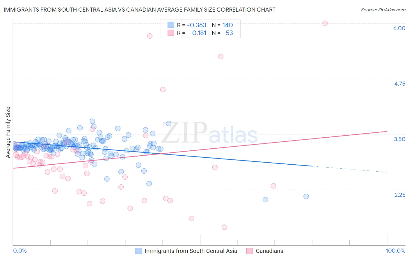 Immigrants from South Central Asia vs Canadian Average Family Size