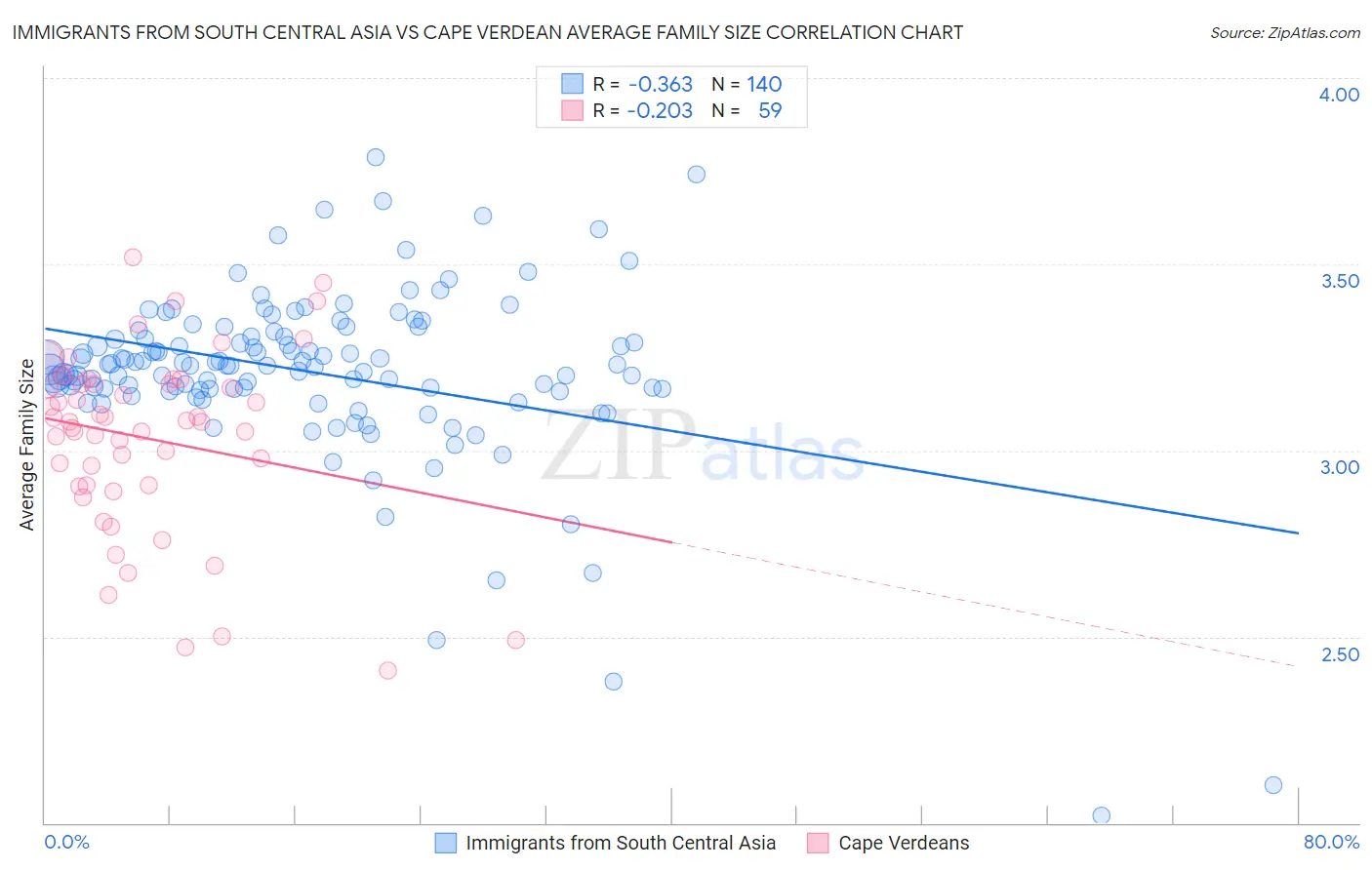 Immigrants from South Central Asia vs Cape Verdean Average Family Size