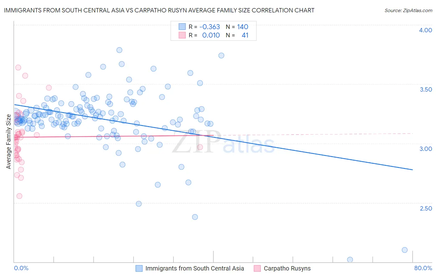 Immigrants from South Central Asia vs Carpatho Rusyn Average Family Size