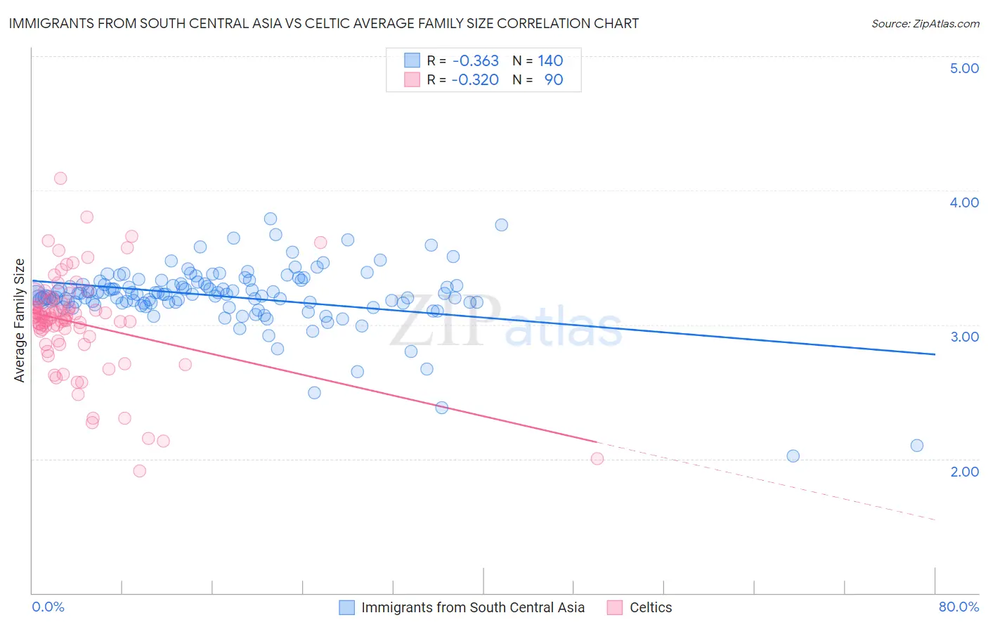 Immigrants from South Central Asia vs Celtic Average Family Size