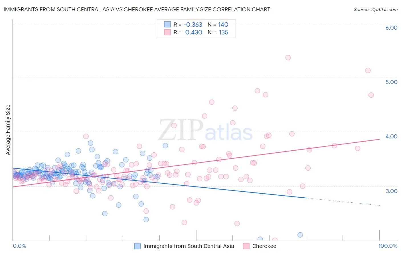 Immigrants from South Central Asia vs Cherokee Average Family Size