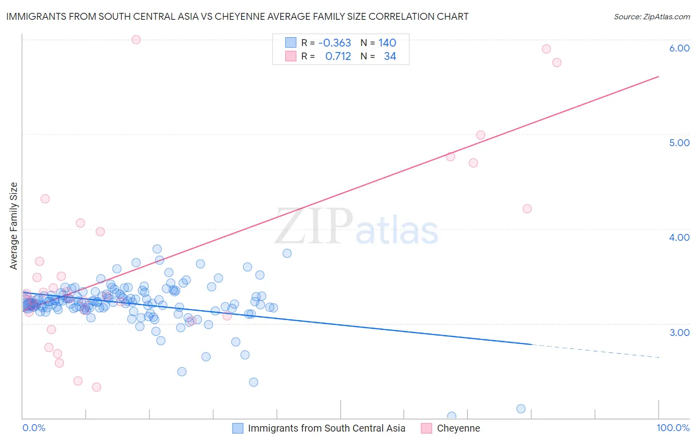 Immigrants from South Central Asia vs Cheyenne Average Family Size