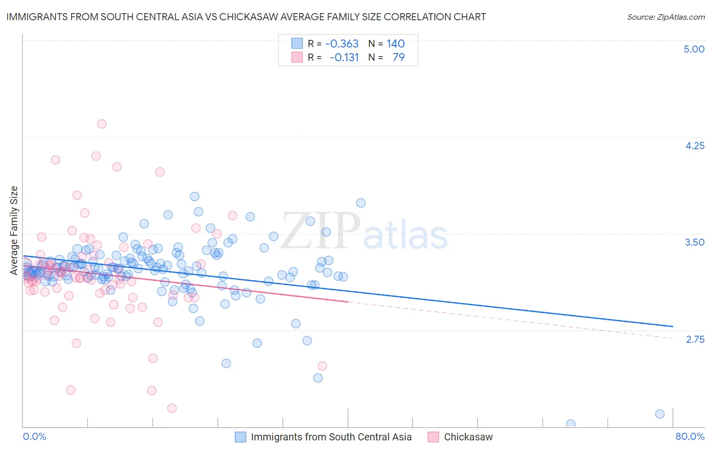 Immigrants from South Central Asia vs Chickasaw Average Family Size