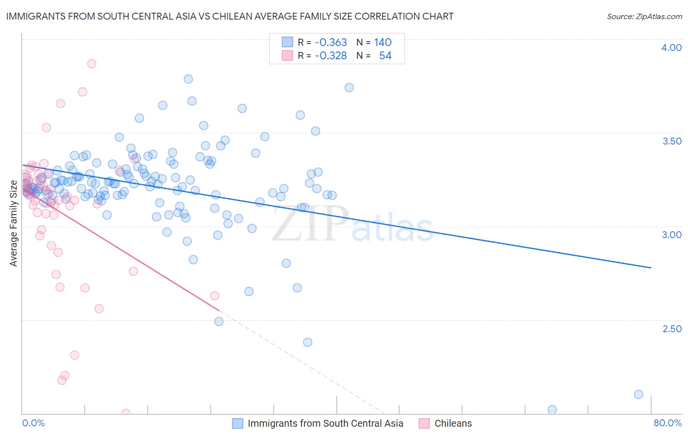 Immigrants from South Central Asia vs Chilean Average Family Size