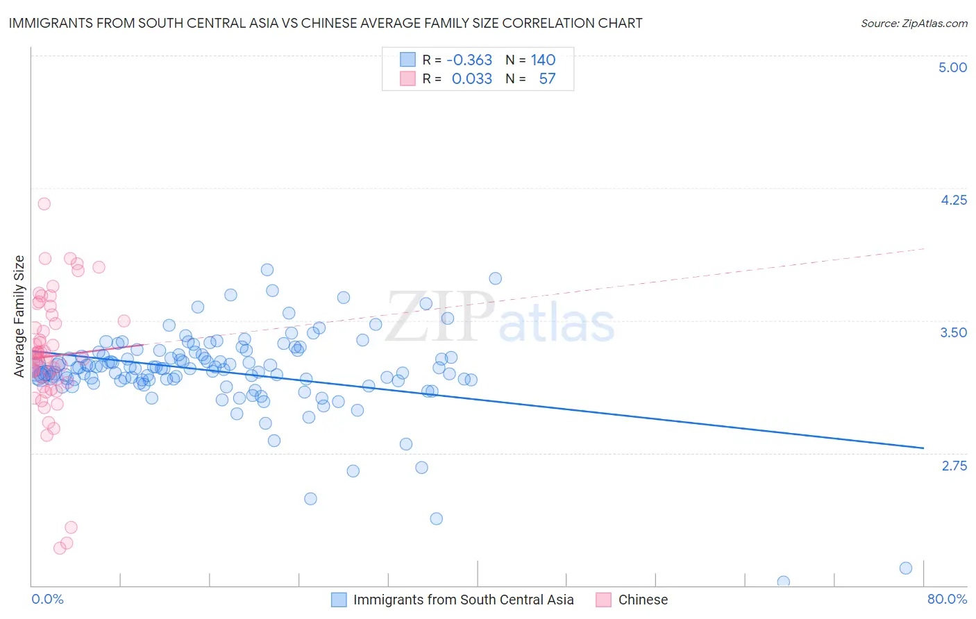 Immigrants from South Central Asia vs Chinese Average Family Size