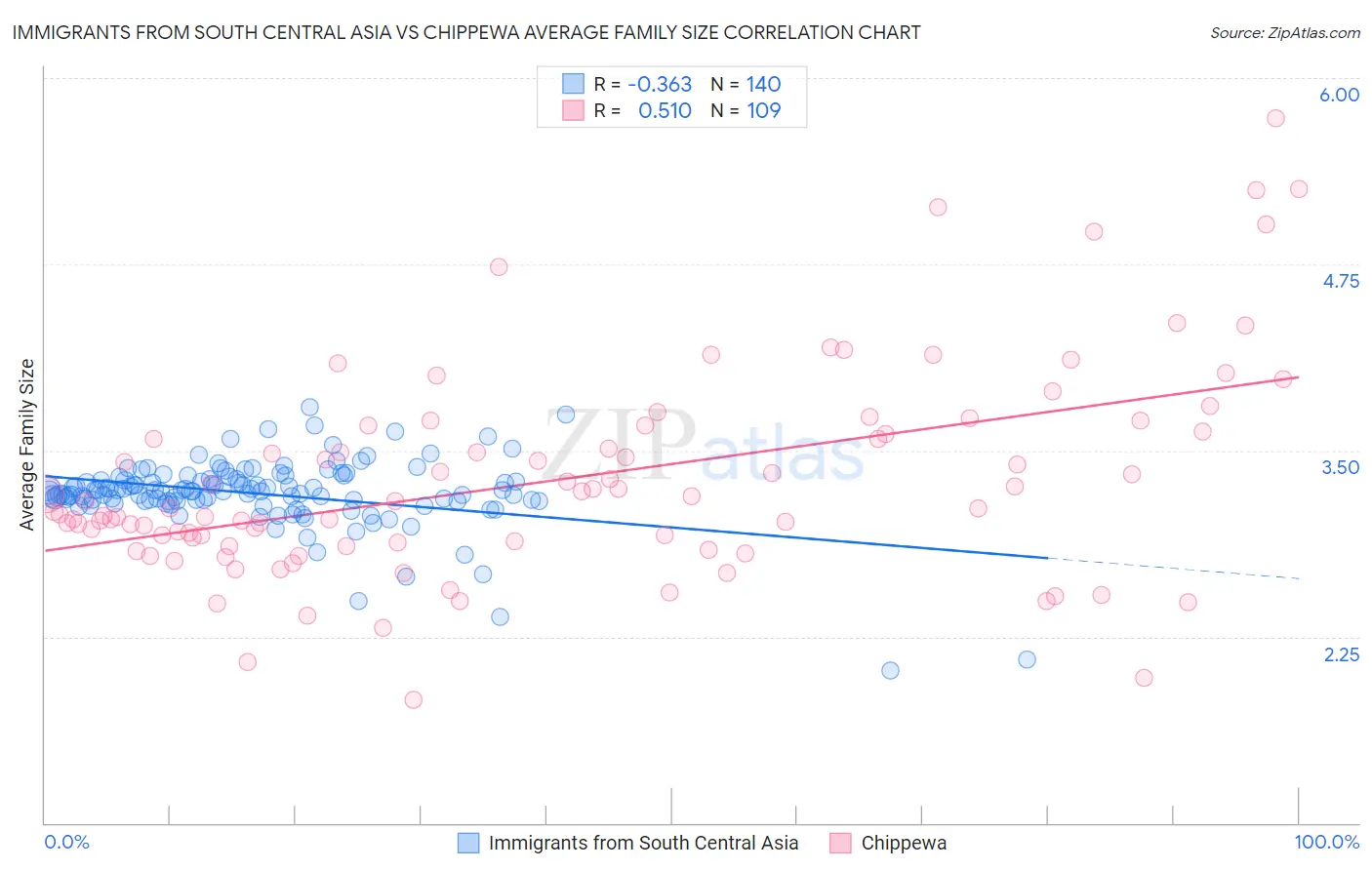 Immigrants from South Central Asia vs Chippewa Average Family Size
