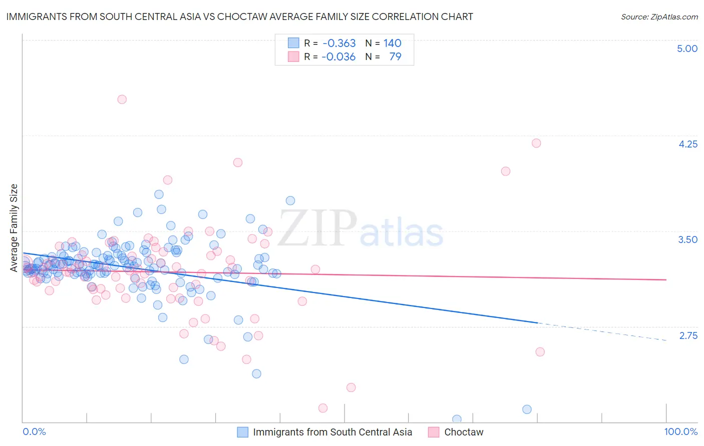 Immigrants from South Central Asia vs Choctaw Average Family Size