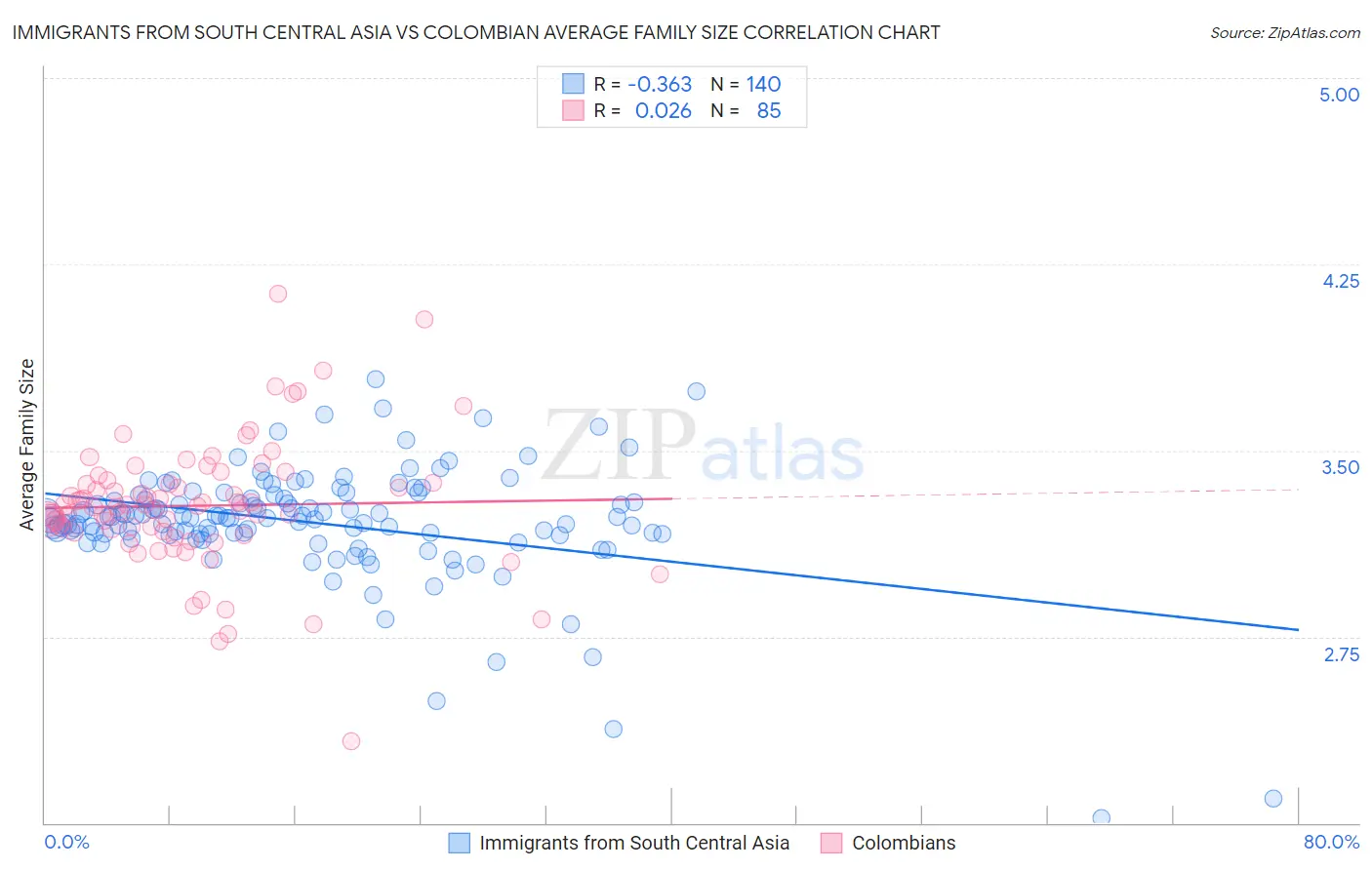 Immigrants from South Central Asia vs Colombian Average Family Size