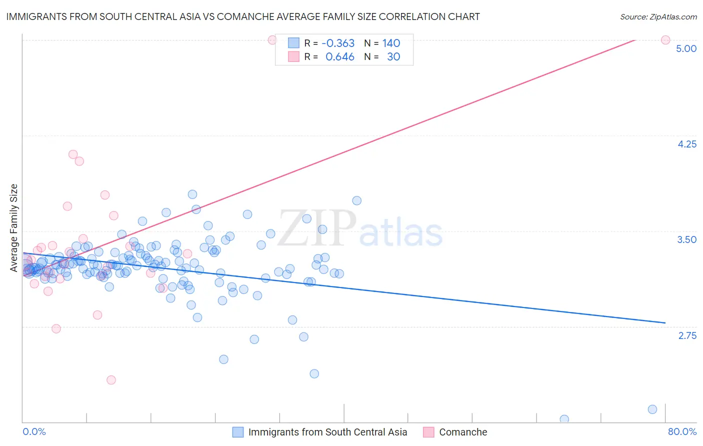 Immigrants from South Central Asia vs Comanche Average Family Size