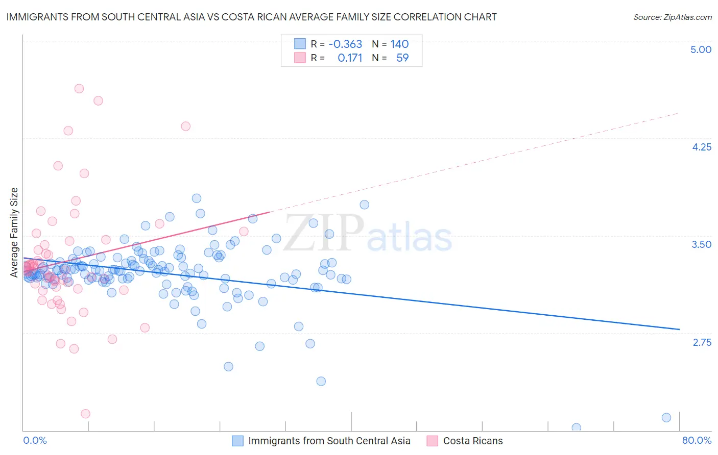 Immigrants from South Central Asia vs Costa Rican Average Family Size