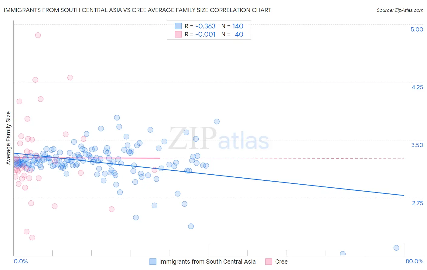 Immigrants from South Central Asia vs Cree Average Family Size