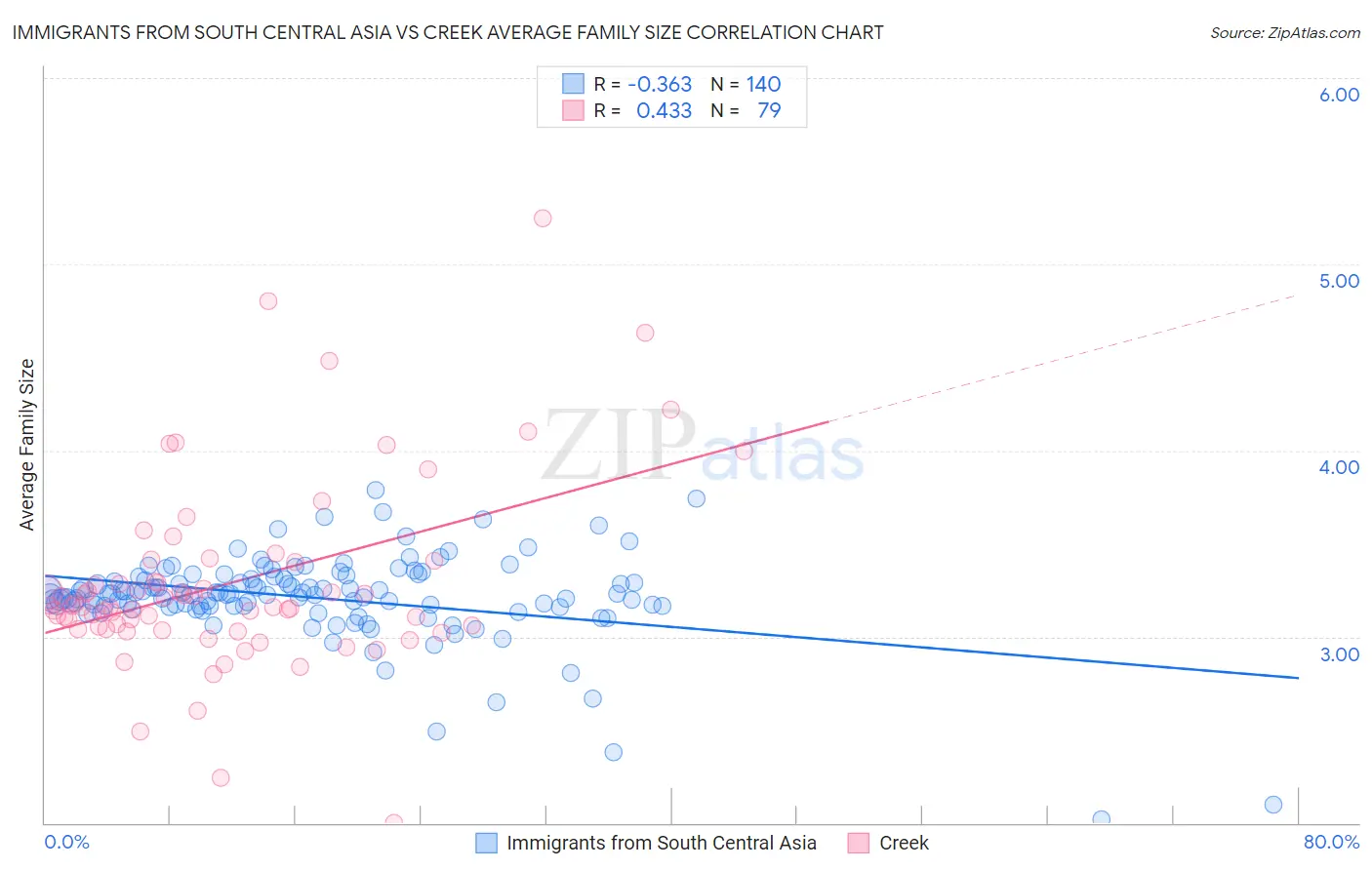 Immigrants from South Central Asia vs Creek Average Family Size