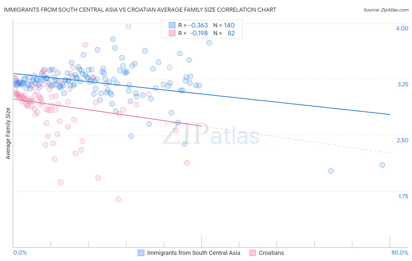 Immigrants from South Central Asia vs Croatian Average Family Size