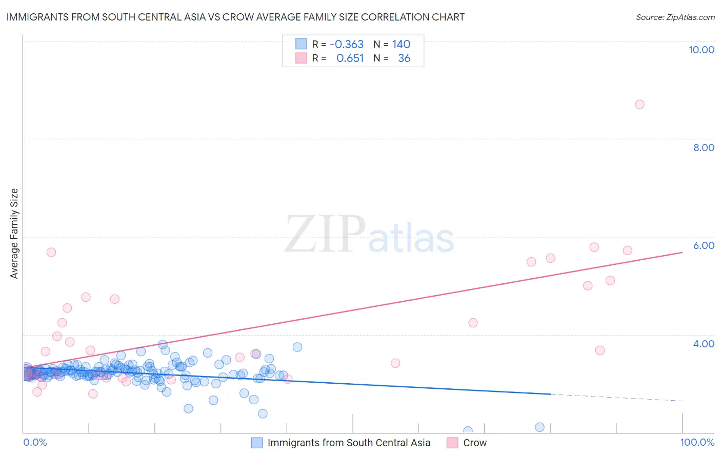 Immigrants from South Central Asia vs Crow Average Family Size