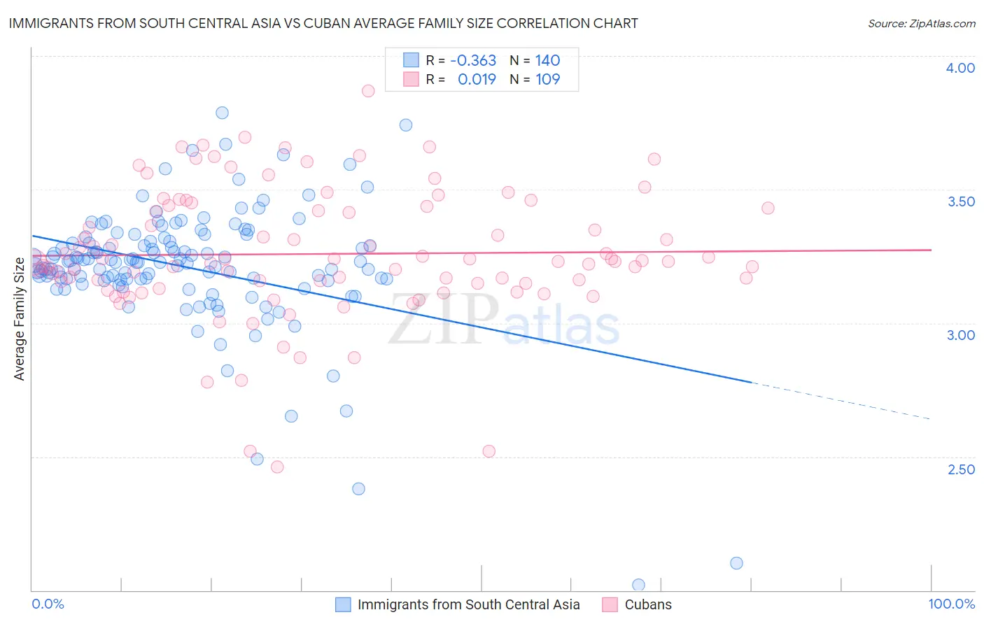 Immigrants from South Central Asia vs Cuban Average Family Size