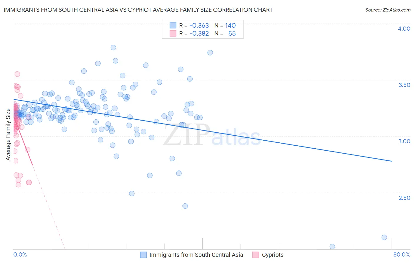 Immigrants from South Central Asia vs Cypriot Average Family Size