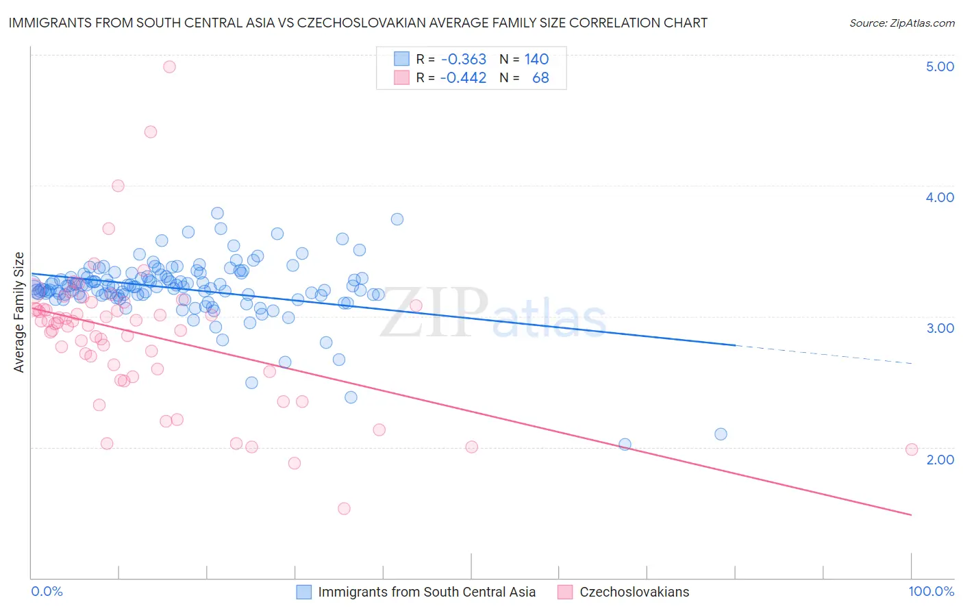 Immigrants from South Central Asia vs Czechoslovakian Average Family Size