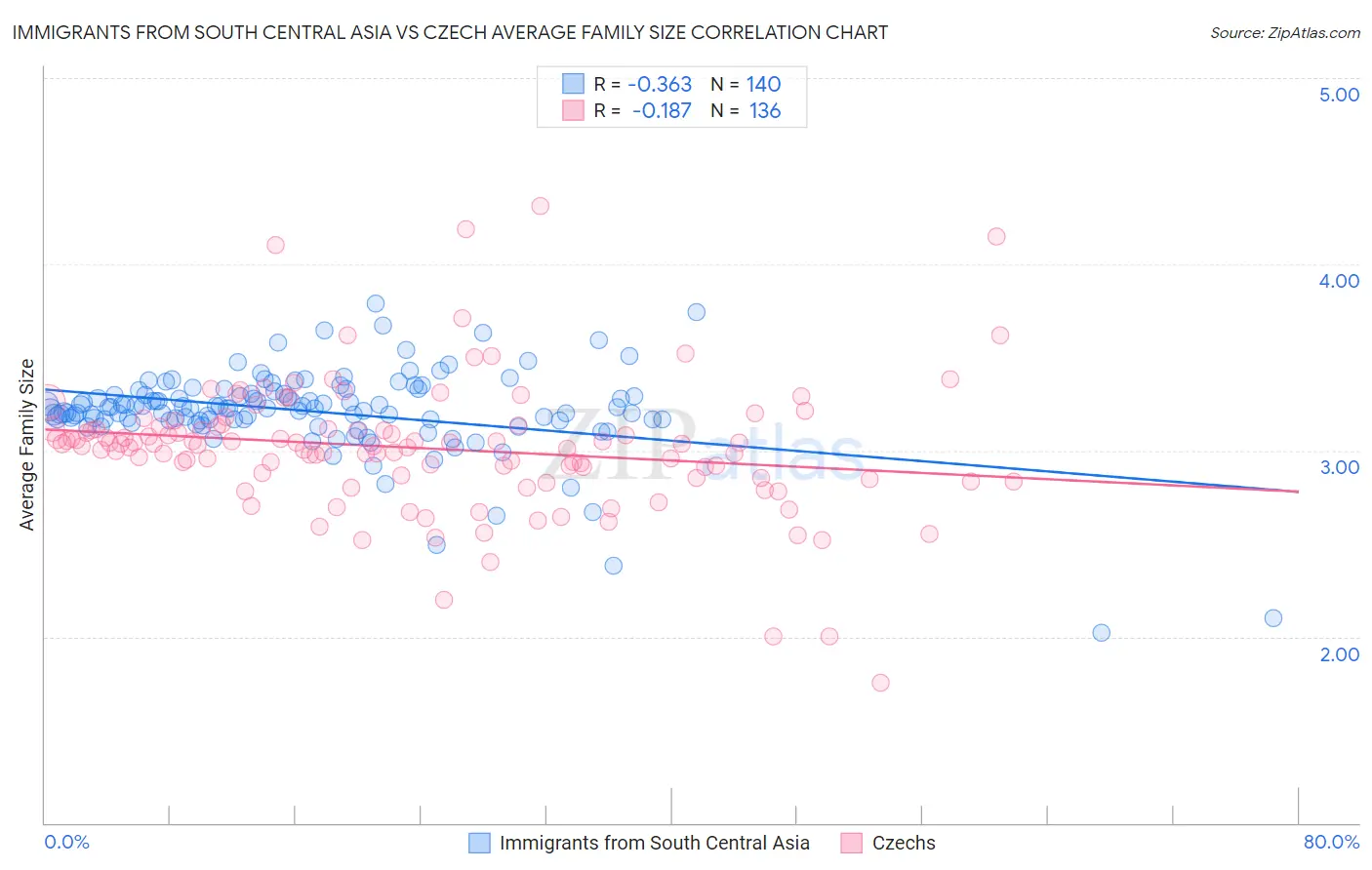 Immigrants from South Central Asia vs Czech Average Family Size