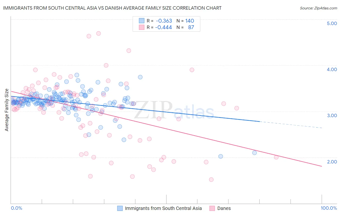 Immigrants from South Central Asia vs Danish Average Family Size
