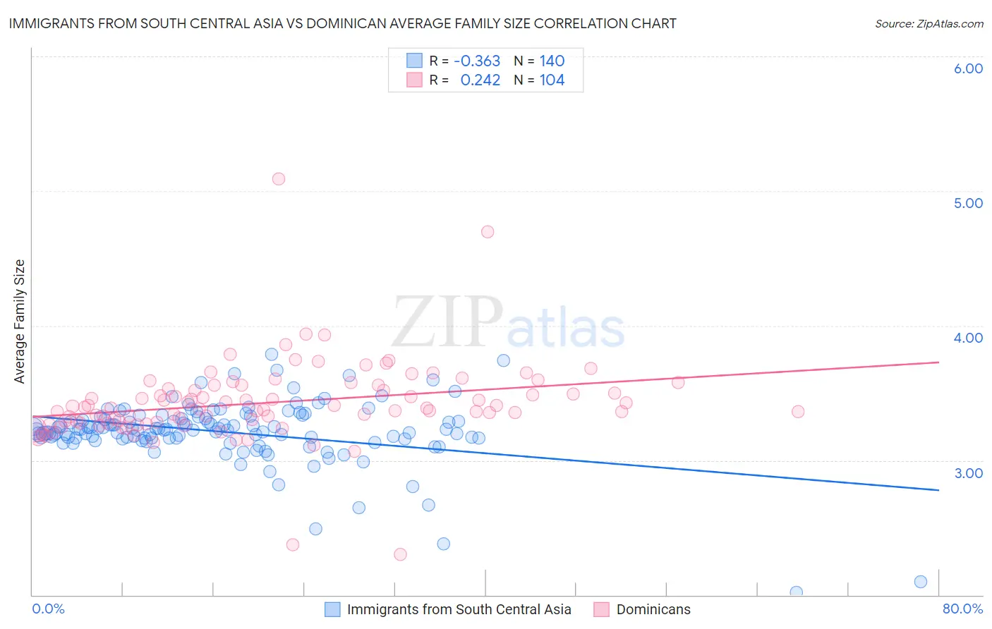 Immigrants from South Central Asia vs Dominican Average Family Size