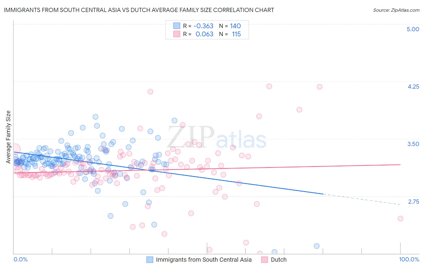 Immigrants from South Central Asia vs Dutch Average Family Size