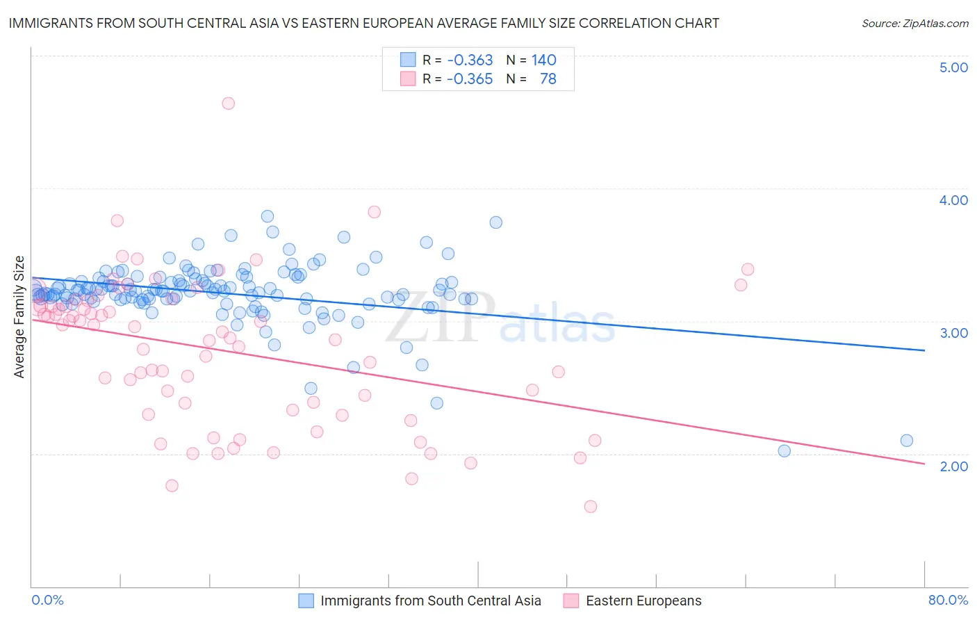 Immigrants from South Central Asia vs Eastern European Average Family Size