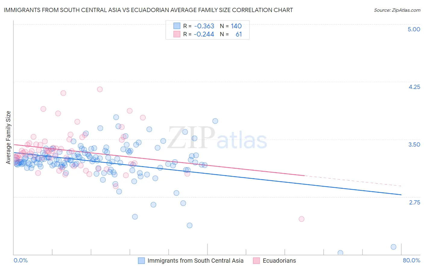 Immigrants from South Central Asia vs Ecuadorian Average Family Size