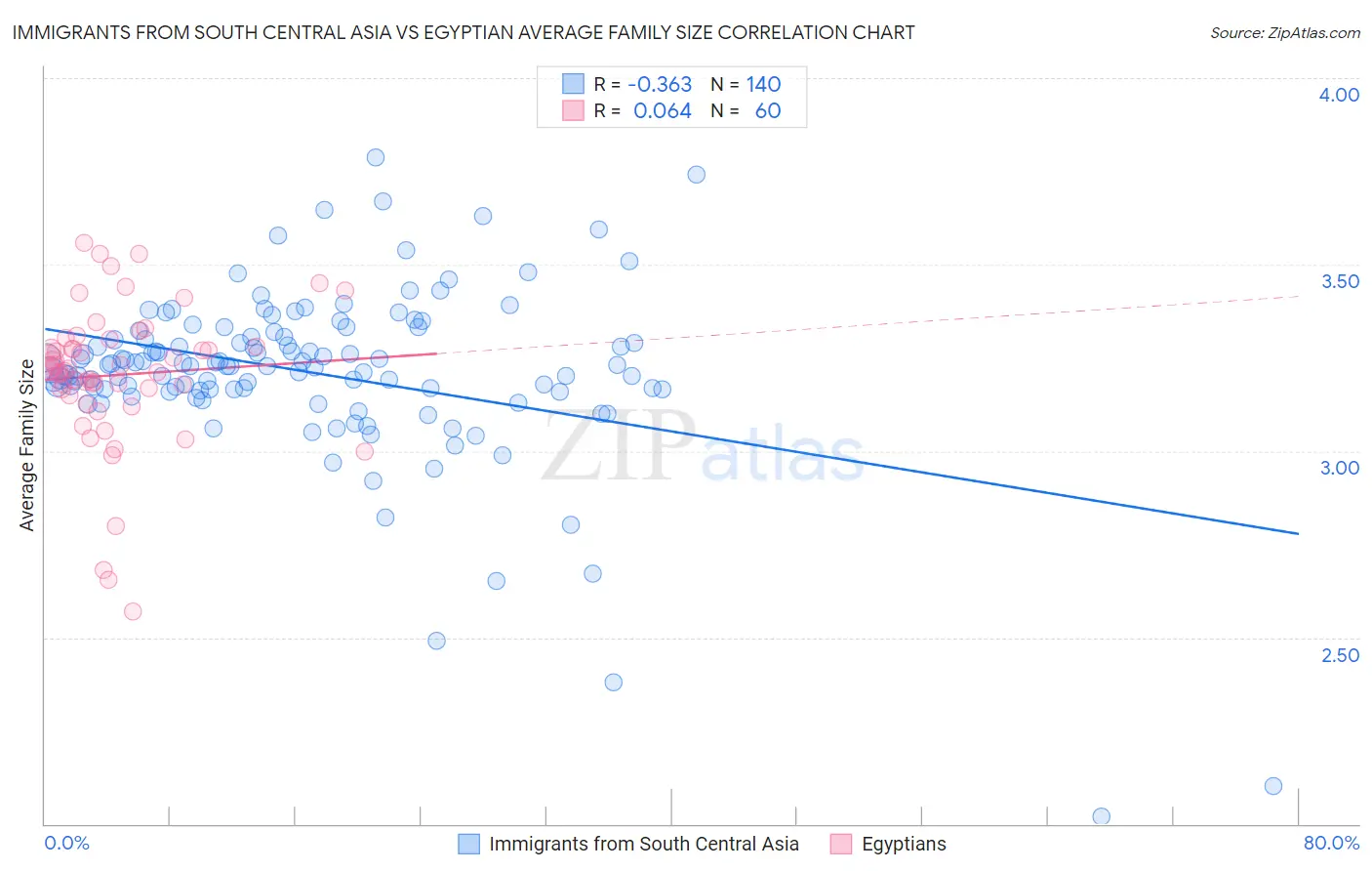 Immigrants from South Central Asia vs Egyptian Average Family Size