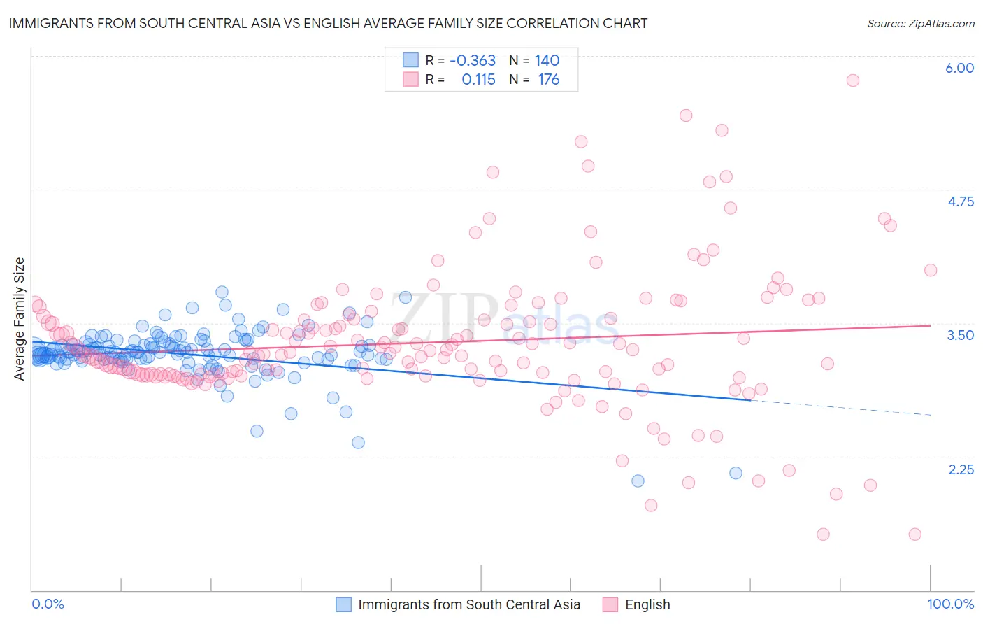 Immigrants from South Central Asia vs English Average Family Size