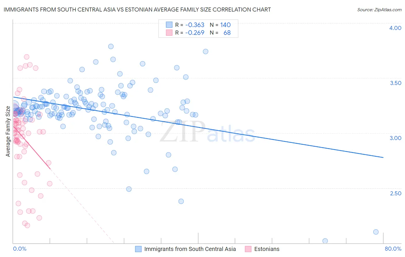 Immigrants from South Central Asia vs Estonian Average Family Size