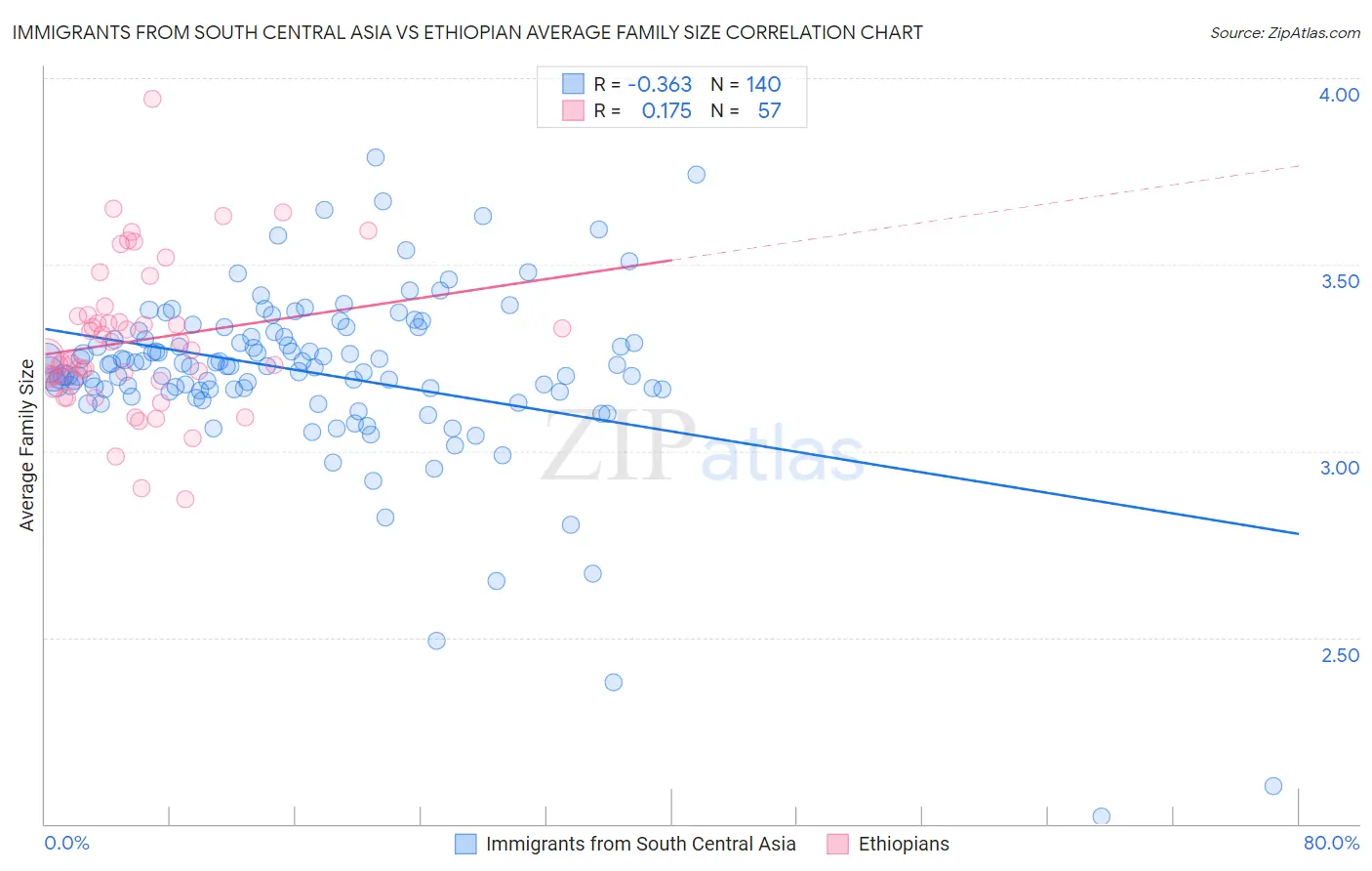 Immigrants from South Central Asia vs Ethiopian Average Family Size