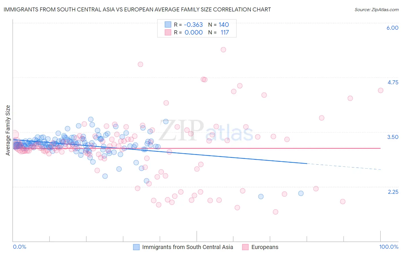 Immigrants from South Central Asia vs European Average Family Size