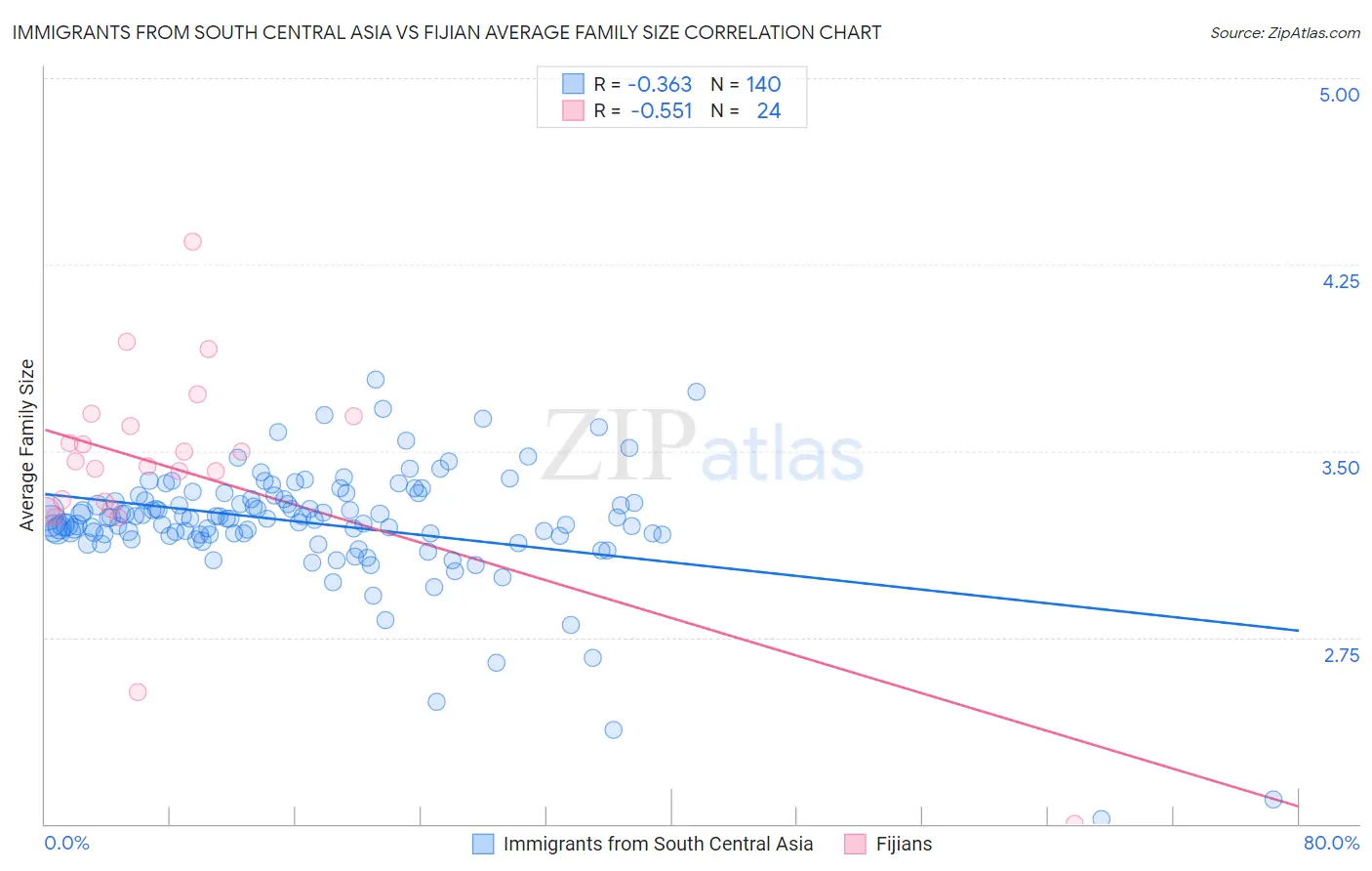 Immigrants from South Central Asia vs Fijian Average Family Size