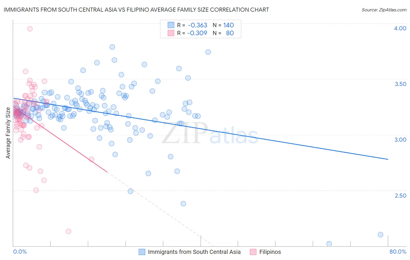 Immigrants from South Central Asia vs Filipino Average Family Size