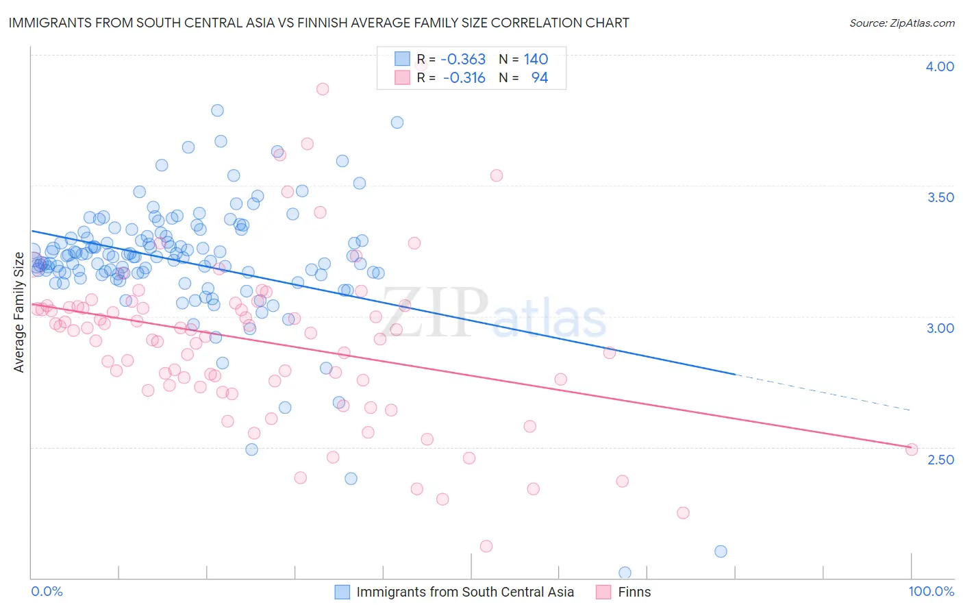 Immigrants from South Central Asia vs Finnish Average Family Size