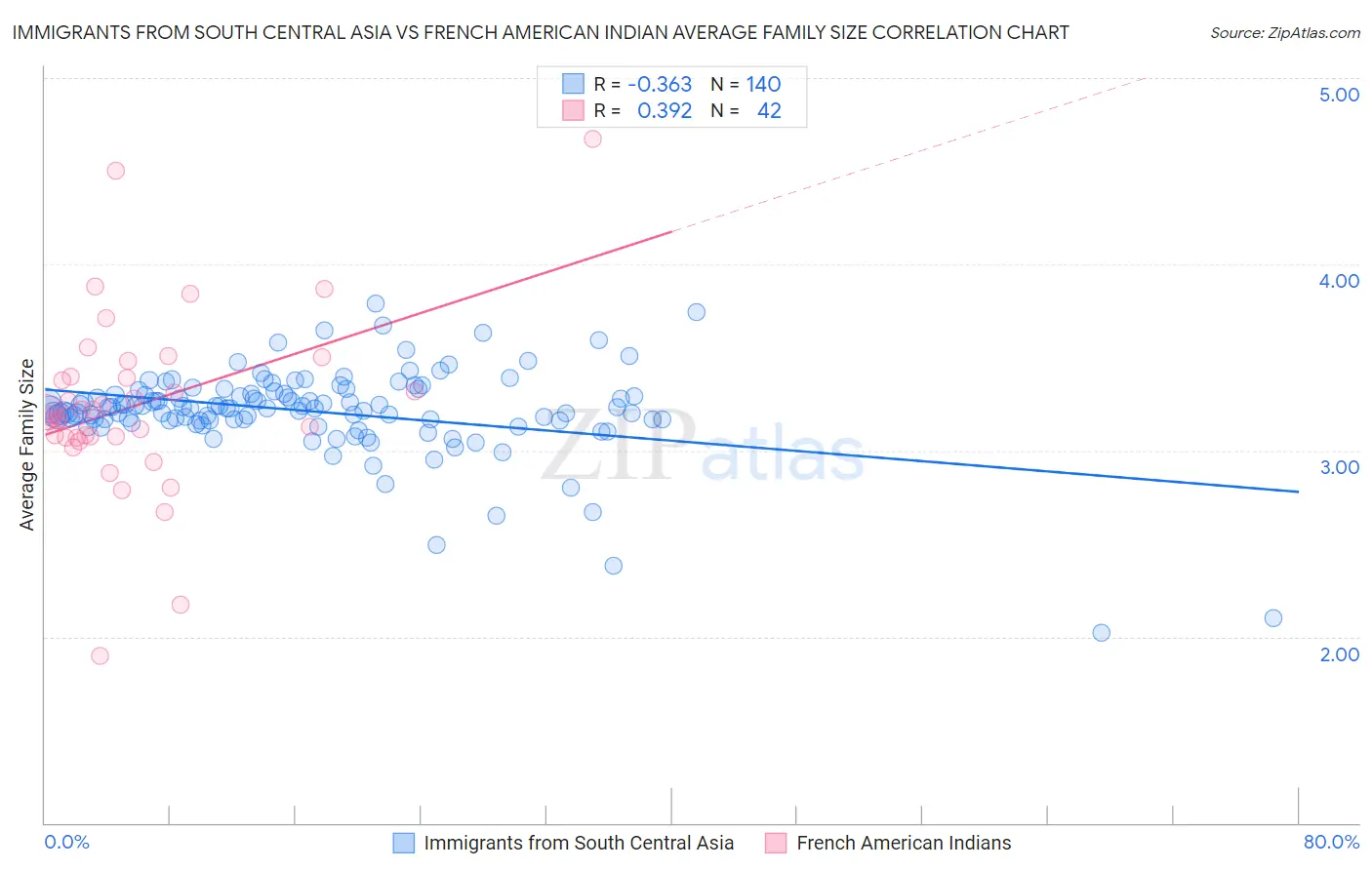 Immigrants from South Central Asia vs French American Indian Average Family Size