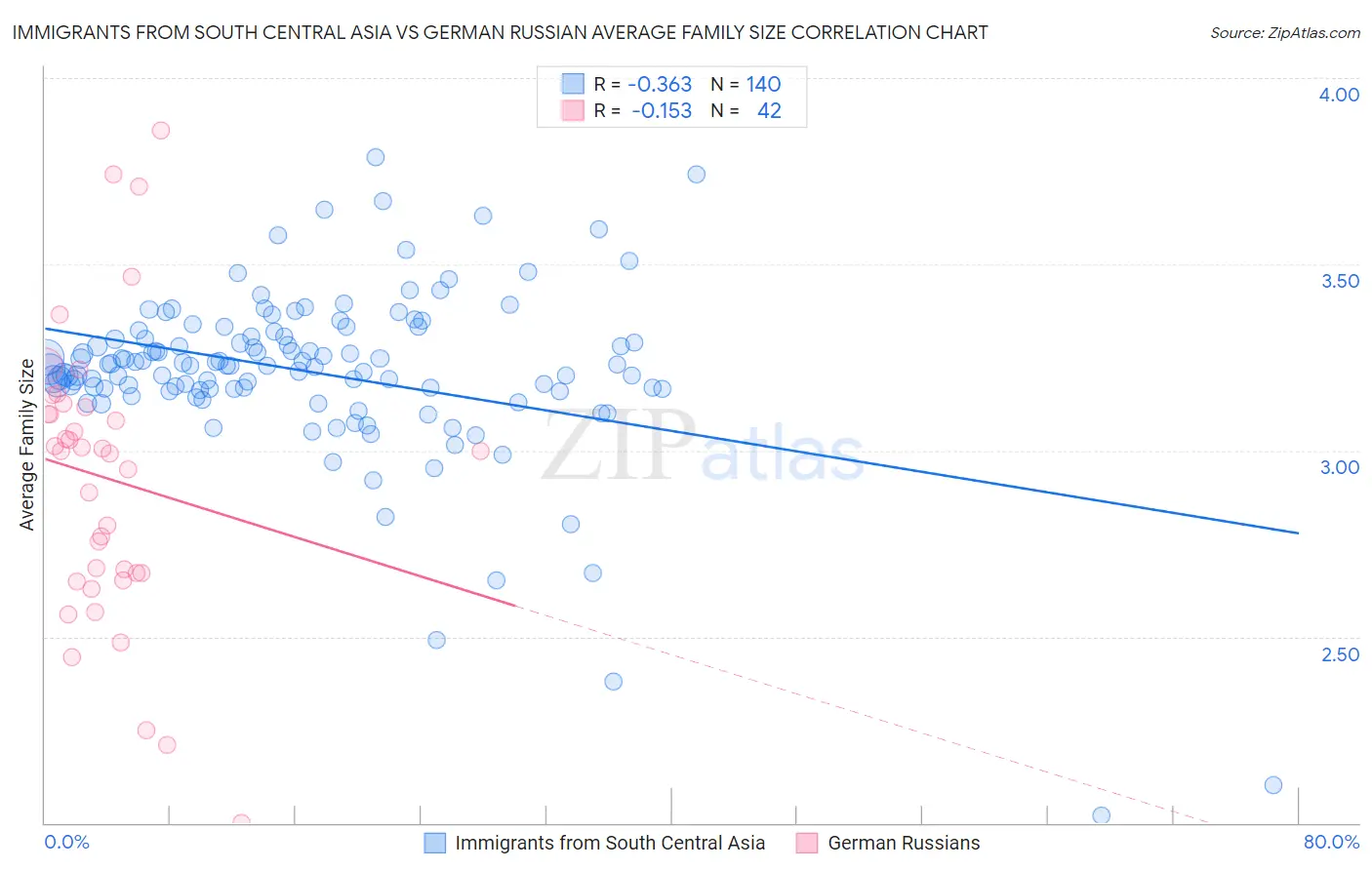 Immigrants from South Central Asia vs German Russian Average Family Size