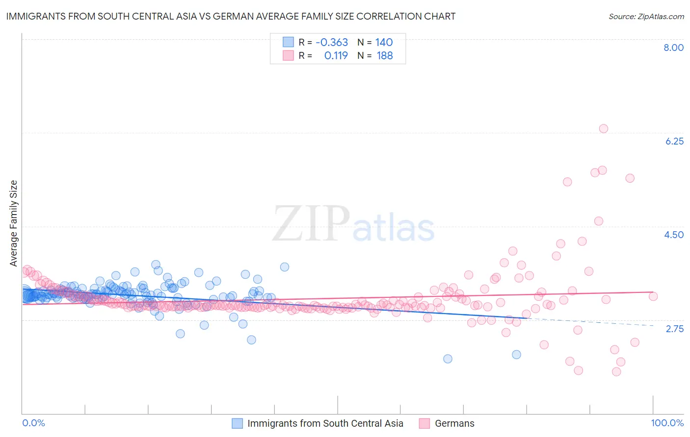 Immigrants from South Central Asia vs German Average Family Size