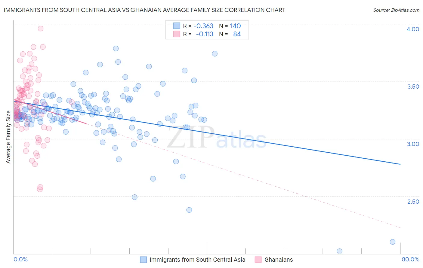 Immigrants from South Central Asia vs Ghanaian Average Family Size